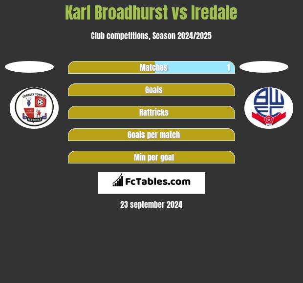 Karl Broadhurst vs Iredale h2h player stats