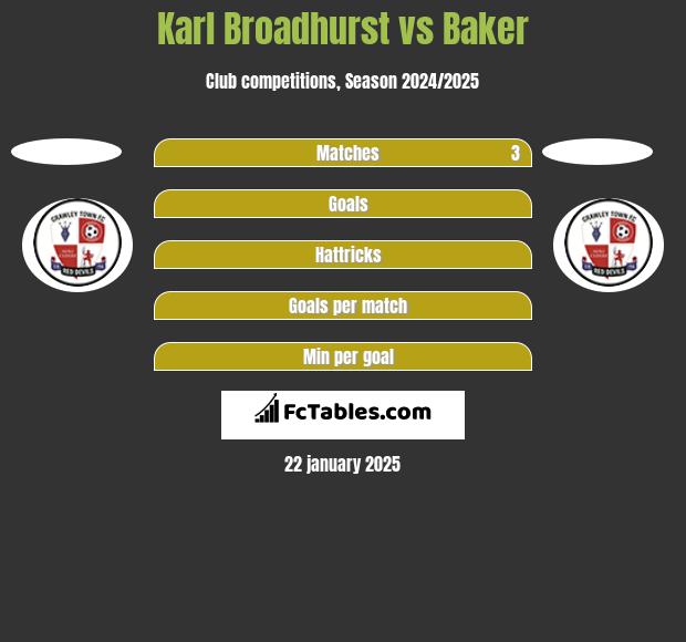 Karl Broadhurst vs Baker h2h player stats