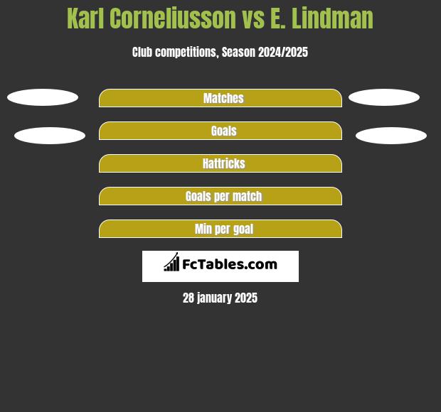 Karl Corneliusson vs E. Lindman h2h player stats