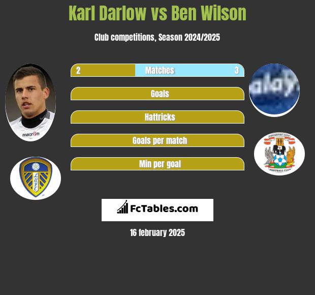 Karl Darlow vs Ben Wilson h2h player stats