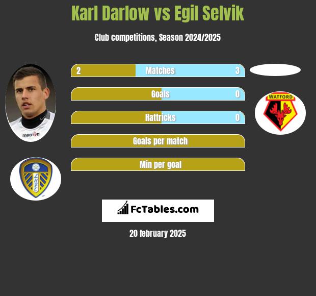 Karl Darlow vs Egil Selvik h2h player stats