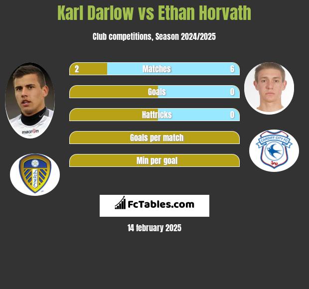 Karl Darlow vs Ethan Horvath h2h player stats