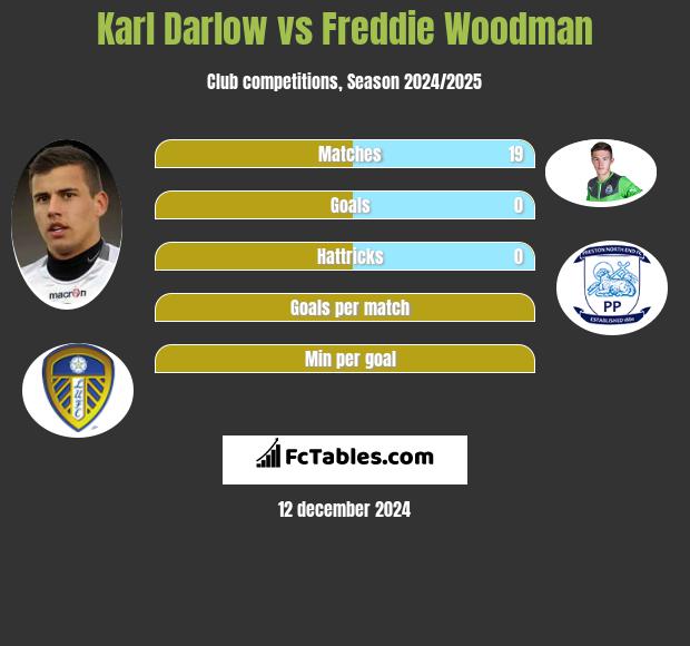 Karl Darlow vs Freddie Woodman h2h player stats