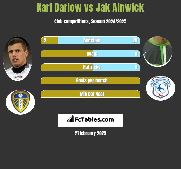 Karl Darlow vs Jak Alnwick h2h player stats