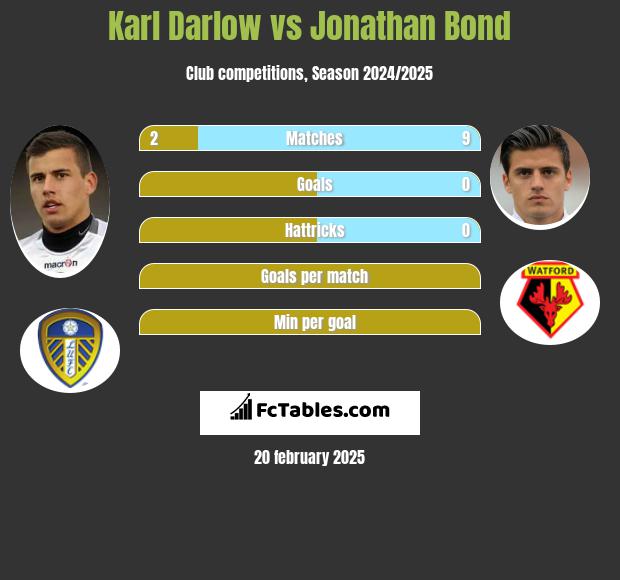 Karl Darlow vs Jonathan Bond h2h player stats