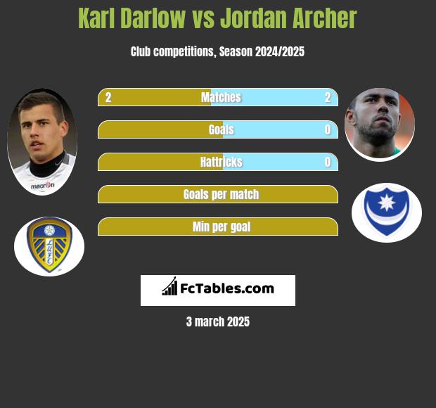 Karl Darlow vs Jordan Archer h2h player stats