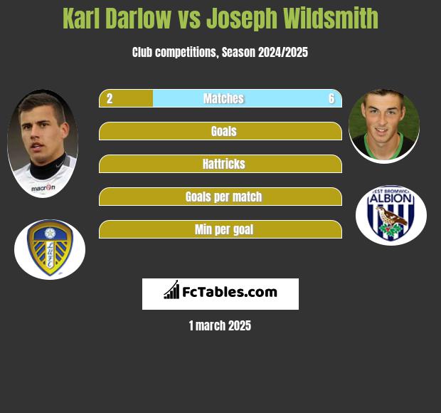 Karl Darlow vs Joseph Wildsmith h2h player stats