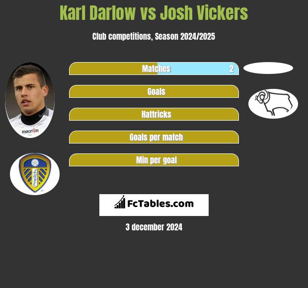 Karl Darlow vs Josh Vickers h2h player stats