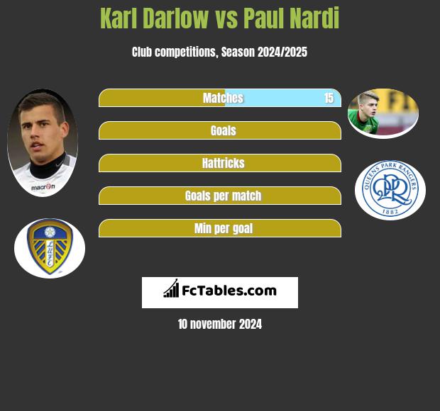 Karl Darlow vs Paul Nardi h2h player stats