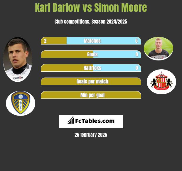 Karl Darlow vs Simon Moore h2h player stats