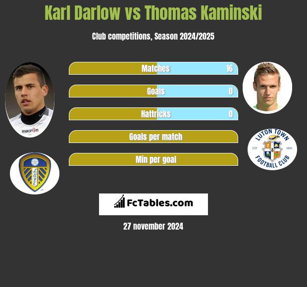 Karl Darlow vs Thomas Kaminski h2h player stats