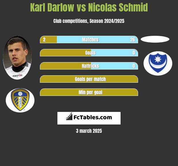 Karl Darlow vs Nicolas Schmid h2h player stats