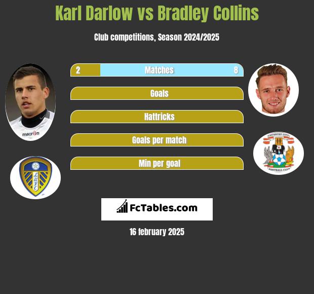 Karl Darlow vs Bradley Collins h2h player stats