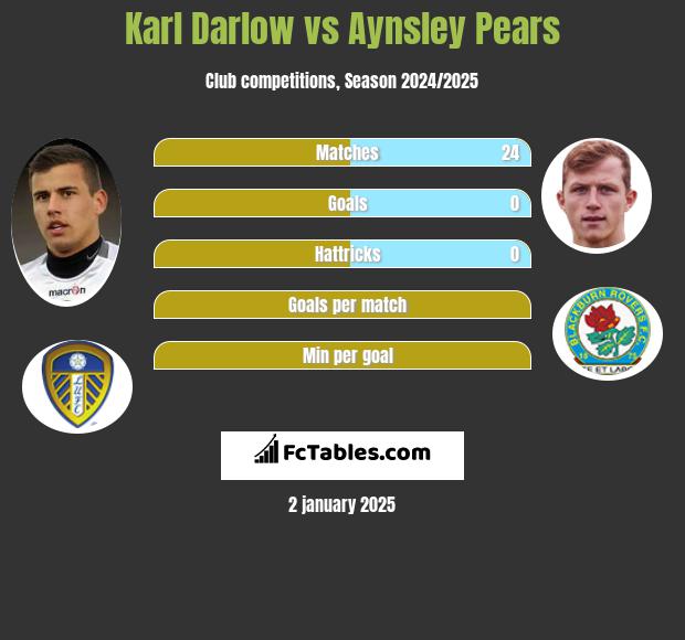 Karl Darlow vs Aynsley Pears h2h player stats