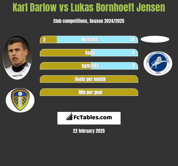 Karl Darlow vs Lukas Bornhoeft Jensen h2h player stats