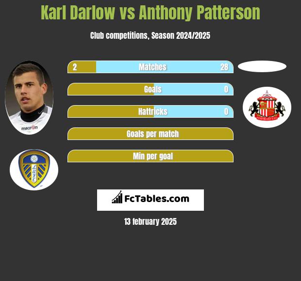 Karl Darlow vs Anthony Patterson h2h player stats