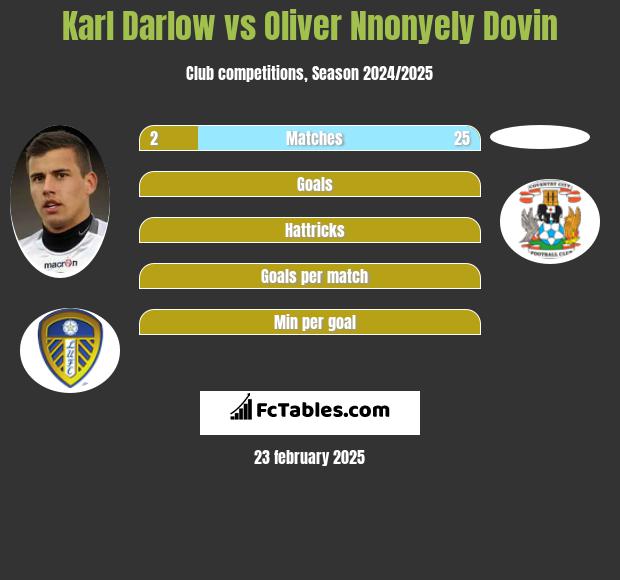 Karl Darlow vs Oliver Nnonyely Dovin h2h player stats