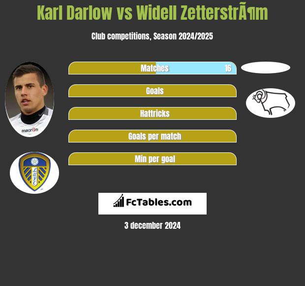 Karl Darlow vs Widell ZetterstrÃ¶m h2h player stats