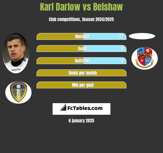 Karl Darlow vs Belshaw h2h player stats