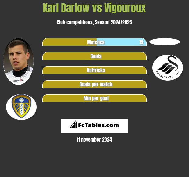 Karl Darlow vs Vigouroux h2h player stats