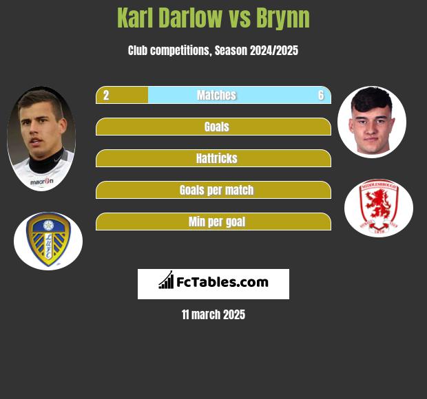 Karl Darlow vs Brynn h2h player stats