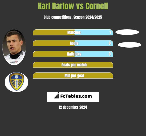 Karl Darlow vs Cornell h2h player stats