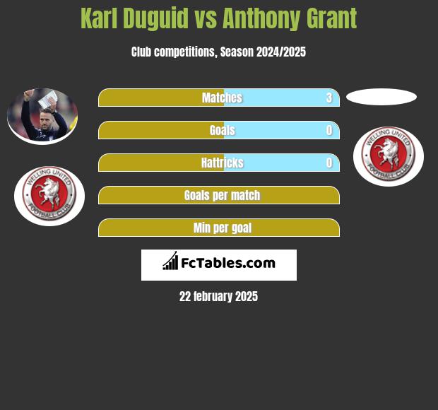 Karl Duguid vs Anthony Grant h2h player stats