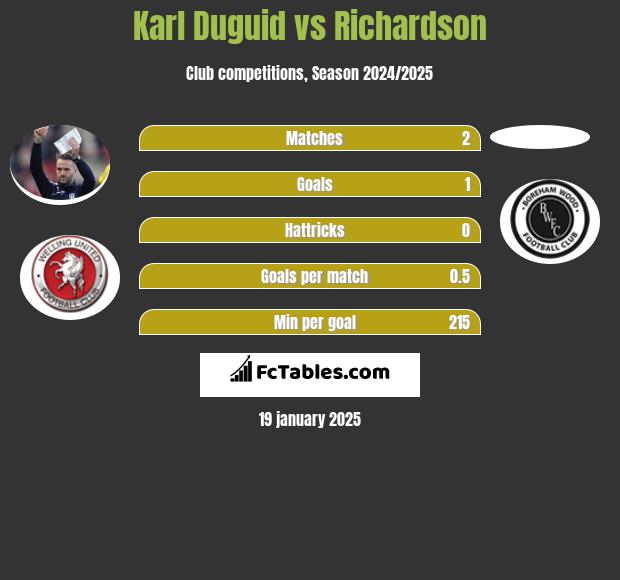 Karl Duguid vs Richardson h2h player stats