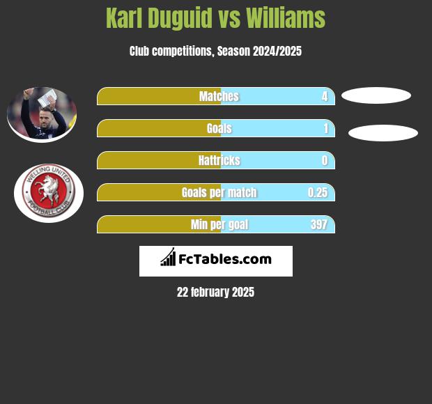 Karl Duguid vs Williams h2h player stats