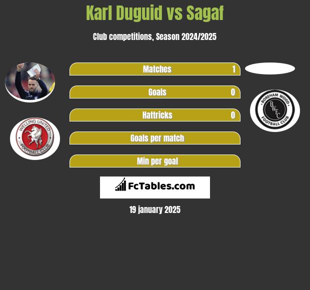 Karl Duguid vs Sagaf h2h player stats