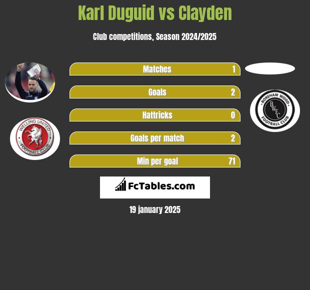 Karl Duguid vs Clayden h2h player stats