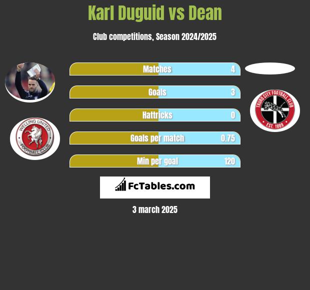 Karl Duguid vs Dean h2h player stats