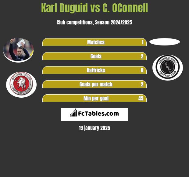 Karl Duguid vs C. OConnell h2h player stats