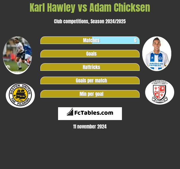 Karl Hawley vs Adam Chicksen h2h player stats