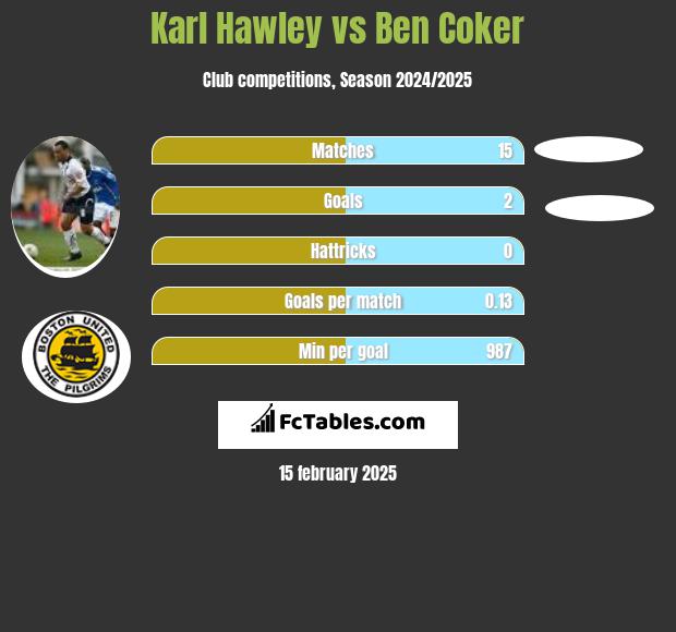 Karl Hawley vs Ben Coker h2h player stats