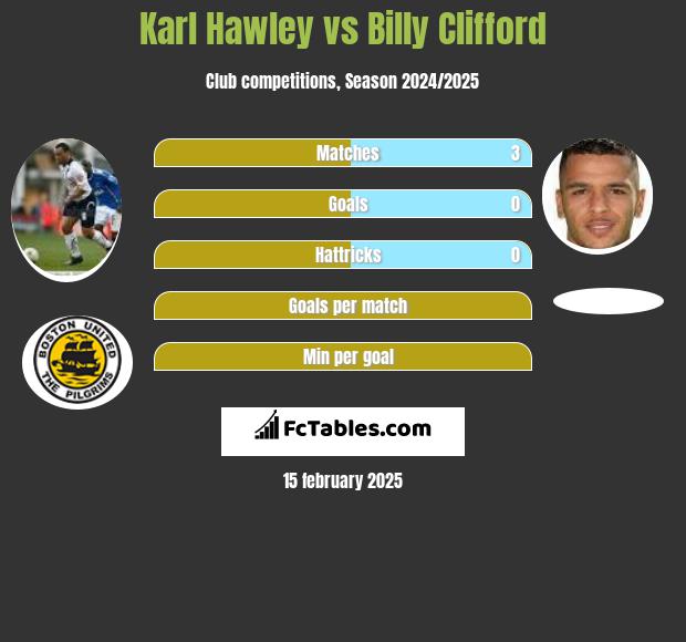 Karl Hawley vs Billy Clifford h2h player stats