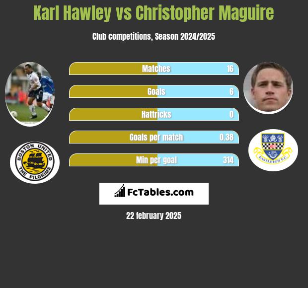 Karl Hawley vs Christopher Maguire h2h player stats