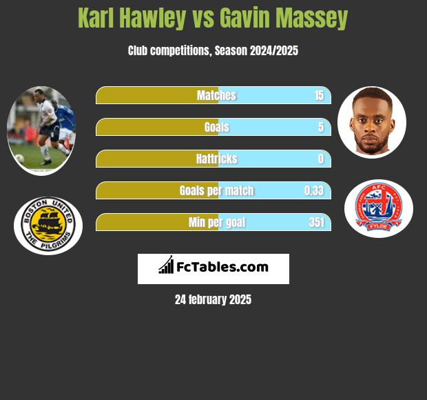 Karl Hawley vs Gavin Massey h2h player stats