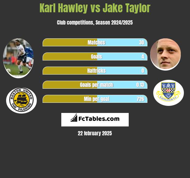 Karl Hawley vs Jake Taylor h2h player stats