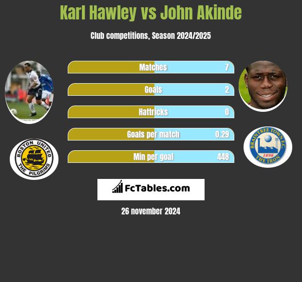 Karl Hawley vs John Akinde h2h player stats