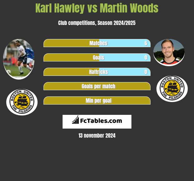 Karl Hawley vs Martin Woods h2h player stats