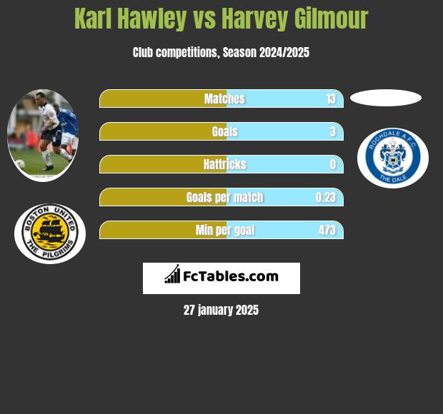 Karl Hawley vs Harvey Gilmour h2h player stats