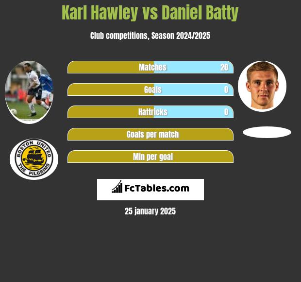 Karl Hawley vs Daniel Batty h2h player stats