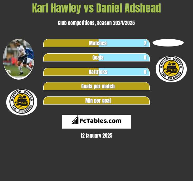 Karl Hawley vs Daniel Adshead h2h player stats