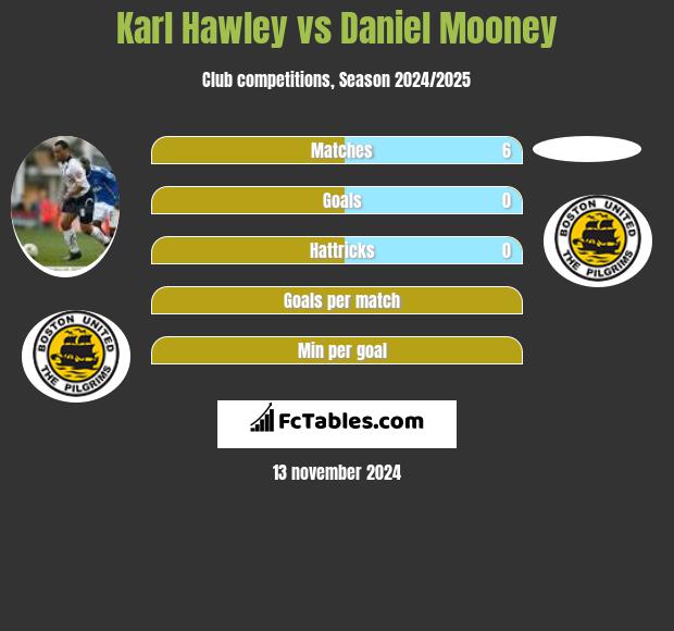 Karl Hawley vs Daniel Mooney h2h player stats