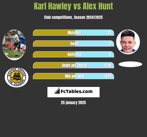 Karl Hawley vs Alex Hunt h2h player stats