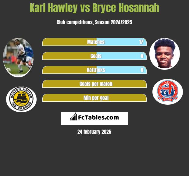 Karl Hawley vs Bryce Hosannah h2h player stats