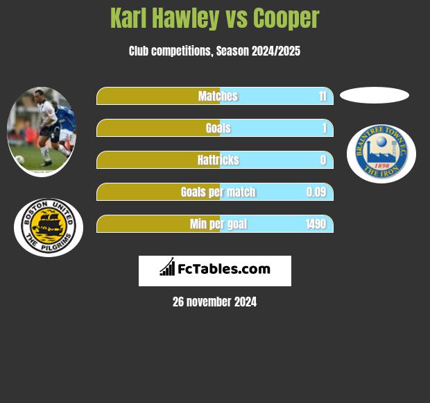 Karl Hawley vs Cooper h2h player stats