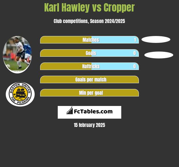 Karl Hawley vs Cropper h2h player stats