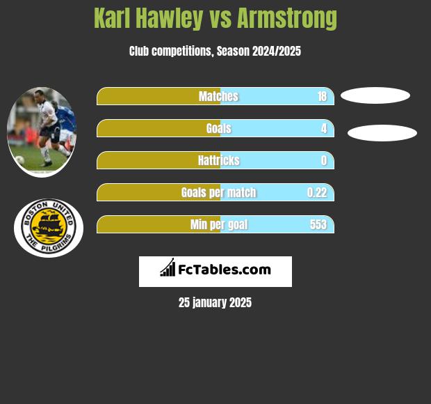 Karl Hawley vs Armstrong h2h player stats